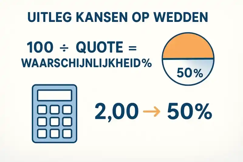 Odds Uitleg - Waarschijnlijkheid Berekenen uit Decimale Odds Uitleg hoe odds worden omgerekend naar waarschijnlijkheidspercentages